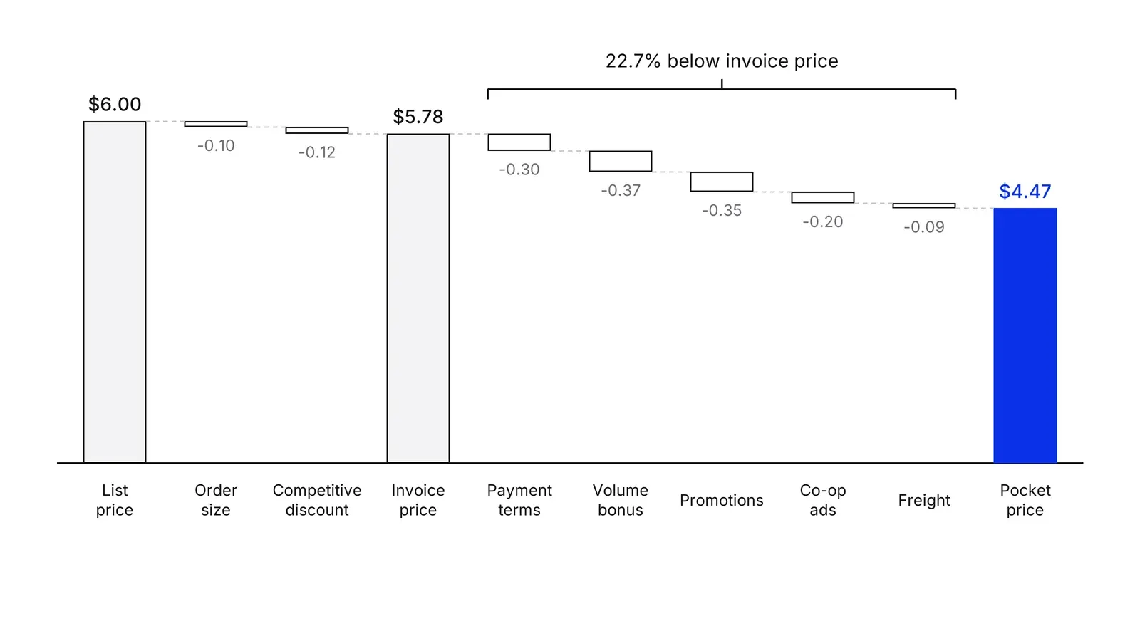 A waterfall chart in dollars per square yard. A bar for the $6.00 list price steps down through order size (-0.10) and competitive discount (-0.12) to a $5.78 invoice price bar, then through payment terms (-0.30), volume bonus (-0.37), promotions (-0.35), co-op ads (-0.20) and freight (-0.09) to a blue $4.47 pocket price bar. A bracket over the last five leaks reads 22.7% below invoice price.