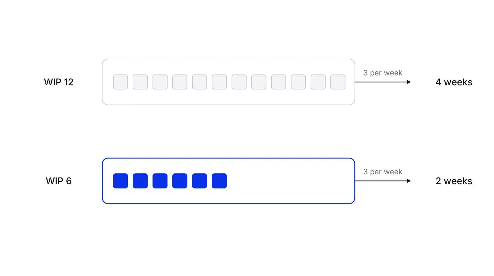 Two lanes. The top lane holds 12 grey cards, labelled WIP 12, and takes 4 weeks. The bottom lane holds 6 blue cards, labelled WIP 6, and takes 2 weeks. Both release 3 cards per week.