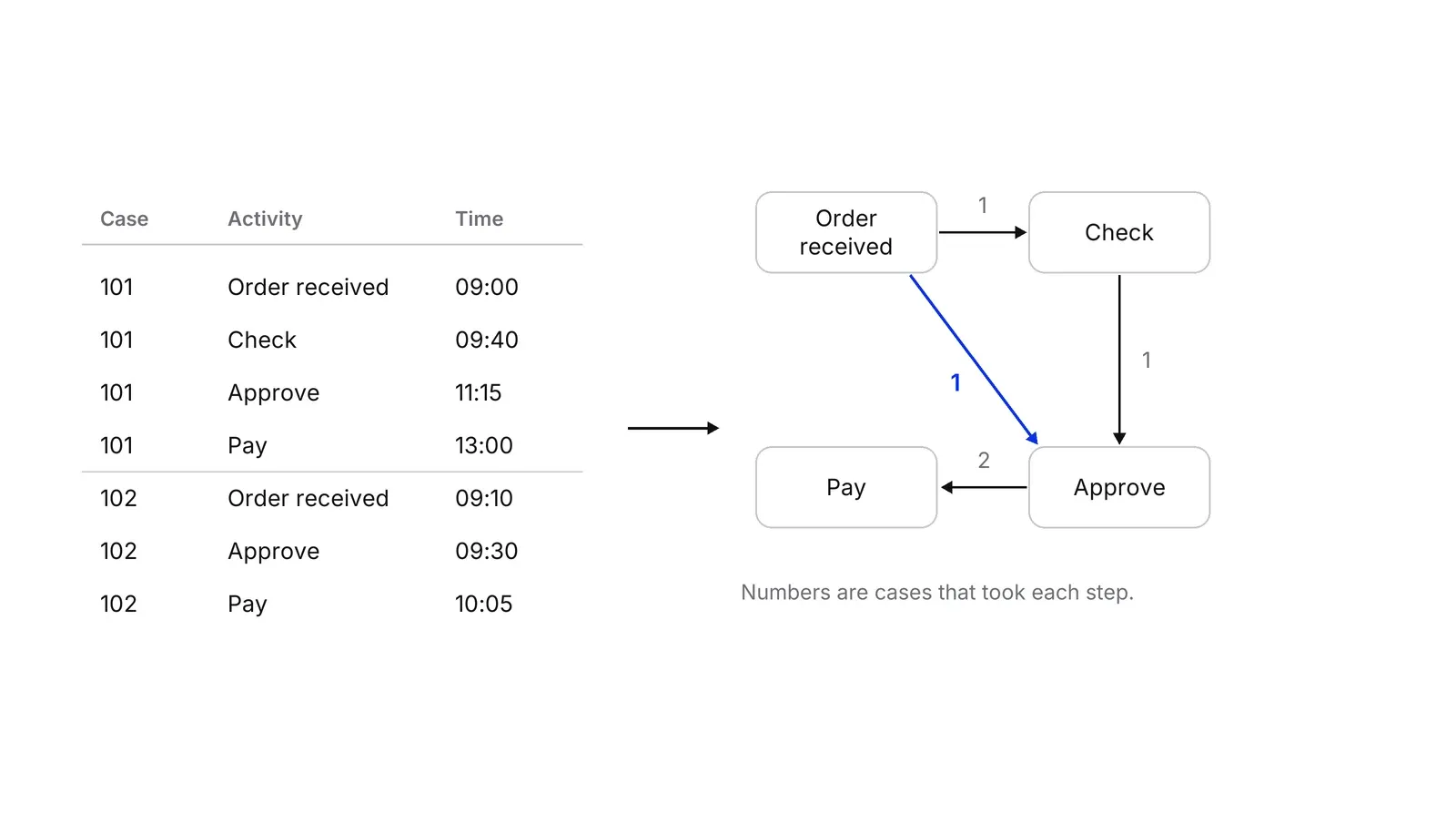 A table of seven events for cases 101 and 102 with columns Case, Activity and Time, and an arrow to a process map of four boxes: Order received, Check, Approve and Pay. A blue arrow goes straight from Order received to Approve, labelled 1, because case 102 skipped the check.