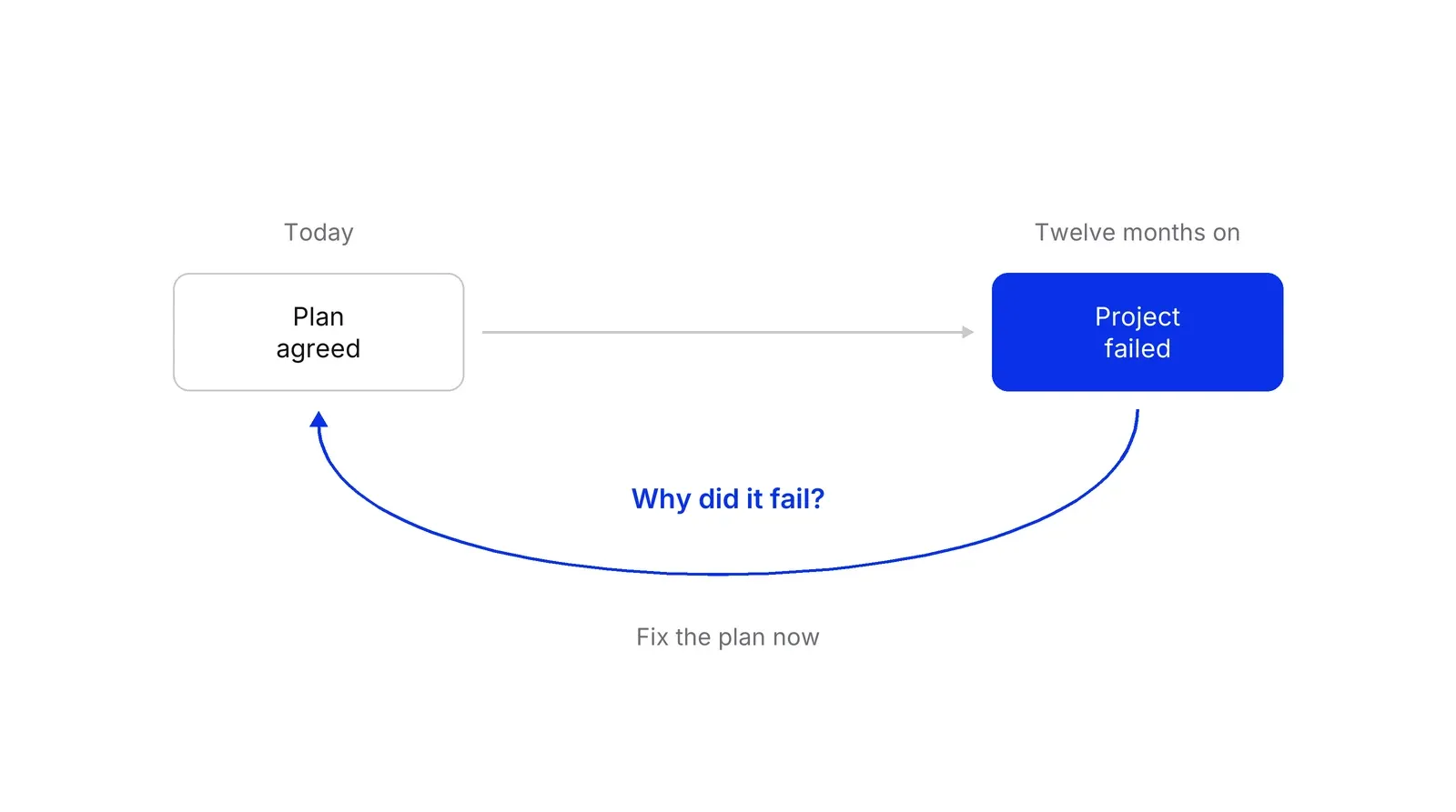 A box Plan agreed on the left, labelled Today, an arrow to a blue box Project failed on the right, labelled Twelve months on, and a blue curved arrow back to the plan labelled Why did it fail? with the note Fix the plan now.