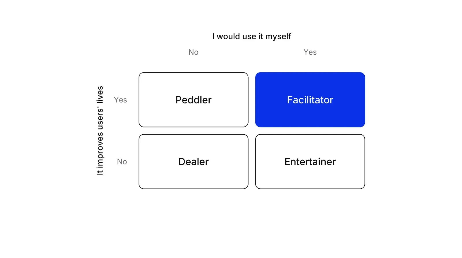 A two-by-two grid. Columns ask whether the maker would use the product, rows ask whether it improves users' lives. Top row: Peddler (would not use) and Facilitator (would use), shown in blue. Bottom row: Dealer (would not use) and Entertainer (would use).