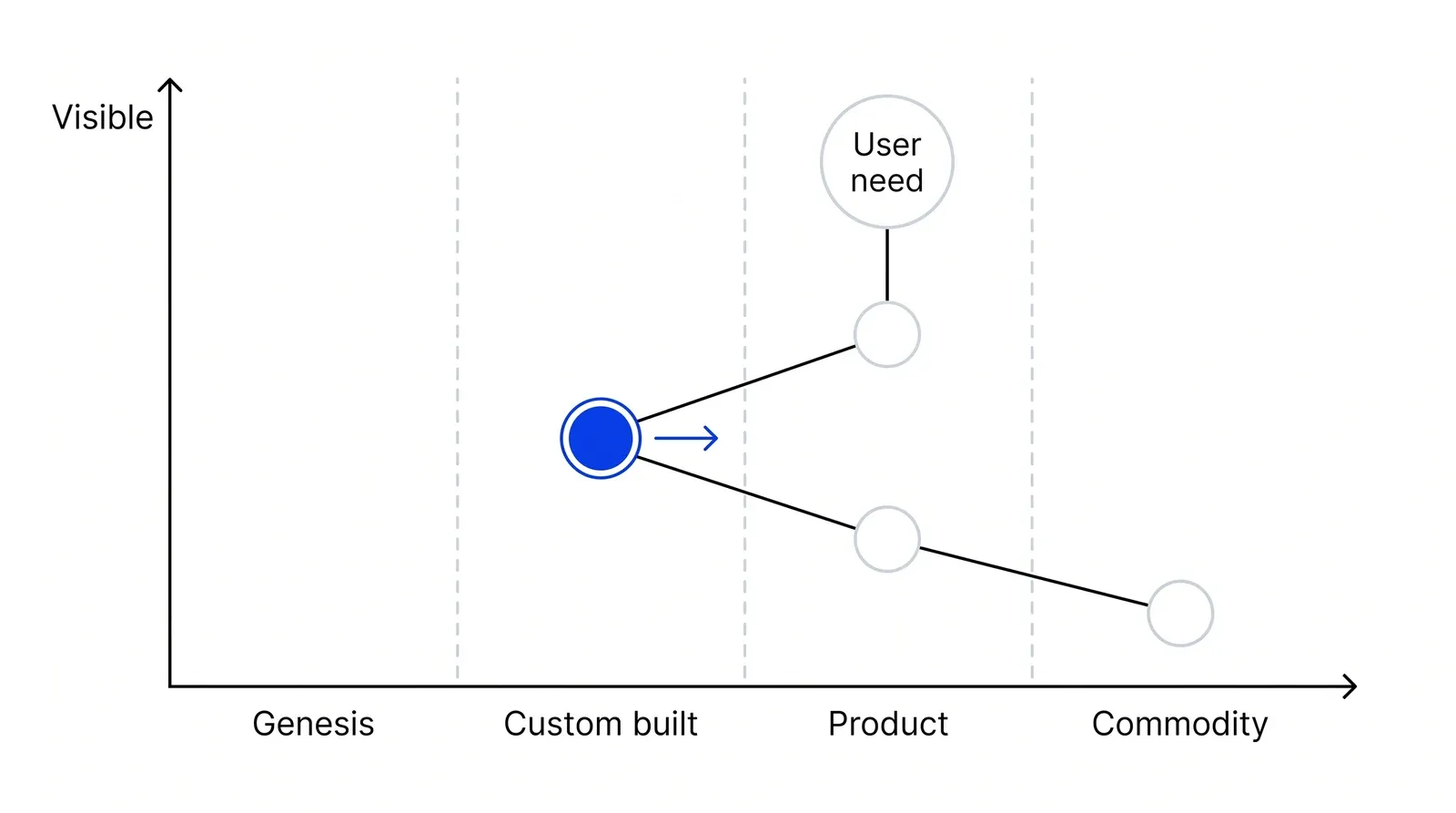 A Wardley map frame. The vertical axis is labelled Visible at the top; the horizontal axis is split into Genesis, Custom built, Product and Commodity from left to right. A User need sits at the top with a chain of components below it, and one blue component in the Custom built band has an arrow pointing right.