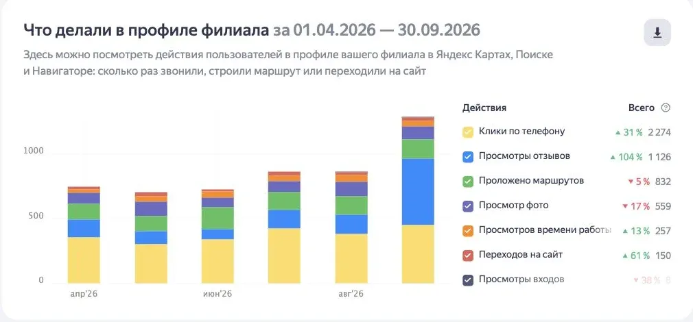 Яндекс Бизнес: действия в профиле филиала за 01.04–30.09.2026 по месяцам. Клики по телефону 2 274 (+31%), просмотры отзывов 1 126 (+104%), маршруты 832 (−5%), переходы на сайт 150 (+61%)