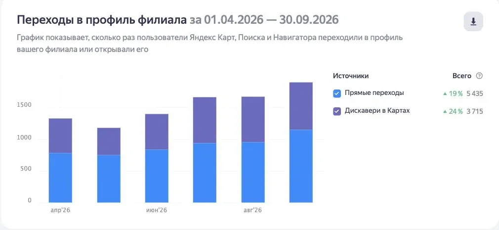 Яндекс Бизнес: переходы в профиль филиала за 01.04–30.09.2026 по месяцам. Прямые переходы 5 435 (+19%), дискавери в Картах 3 715 (+24%)