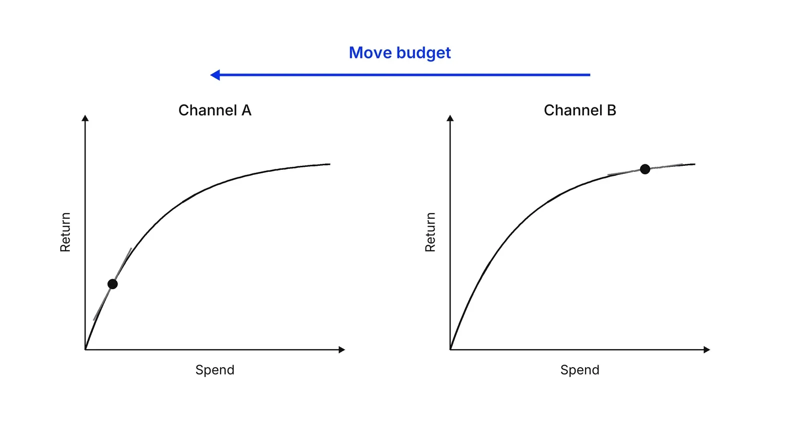 Two panels, Channel A and Channel B, each with Spend on the horizontal axis and Return on the vertical axis and a curve that flattens. In Channel A a dot sits on the steep part of the curve, in Channel B on the flat part. A blue arrow labelled Move budget points from Channel B to Channel A.