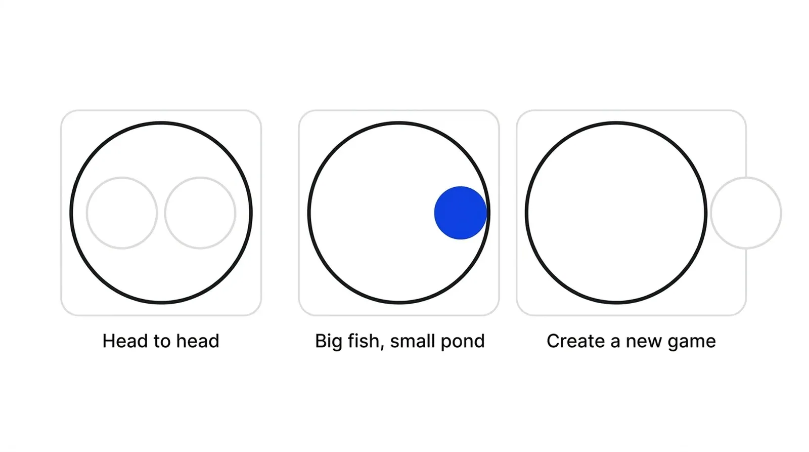 Three panels side by side. Head to head shows two equal circles facing each other inside one large circle. Big fish, small pond shows a small circle inside a corner of a large circle. Create a new game shows a circle outside the large circle. The small circle in the middle panel is blue.
