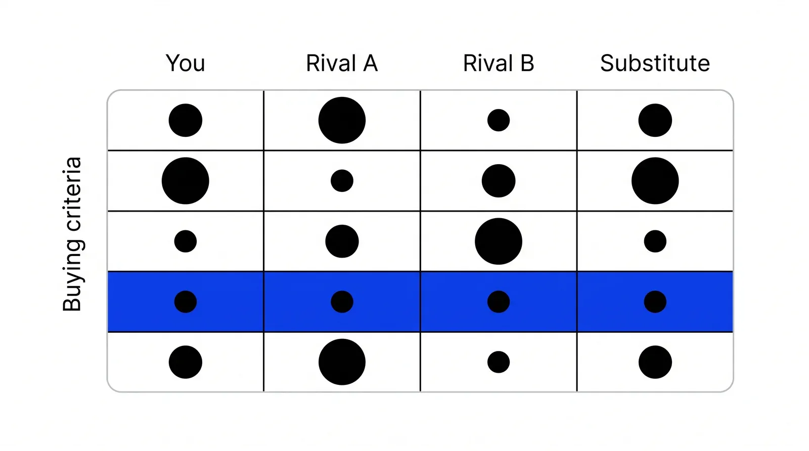A table with four columns labelled You, Rival A, Rival B and Substitute and five unlabelled rows of buying criteria, each cell holding a dot sized by score. One row, where every dot is small, is highlighted in blue.