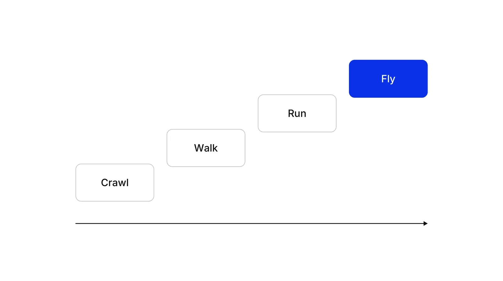 Four boxes rising like a staircase from left to right, labelled Crawl, Walk, Run and Fly, with Fly in blue at the top and an arrow underneath pointing right.