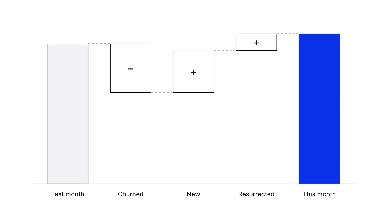 A waterfall chart of five bars. Last month is a grey bar. Churned drops down from its top, marked with a minus. New and then Resurrected rise back up, each marked with a plus. The last bar, This month, is blue and ends slightly higher than Last month.