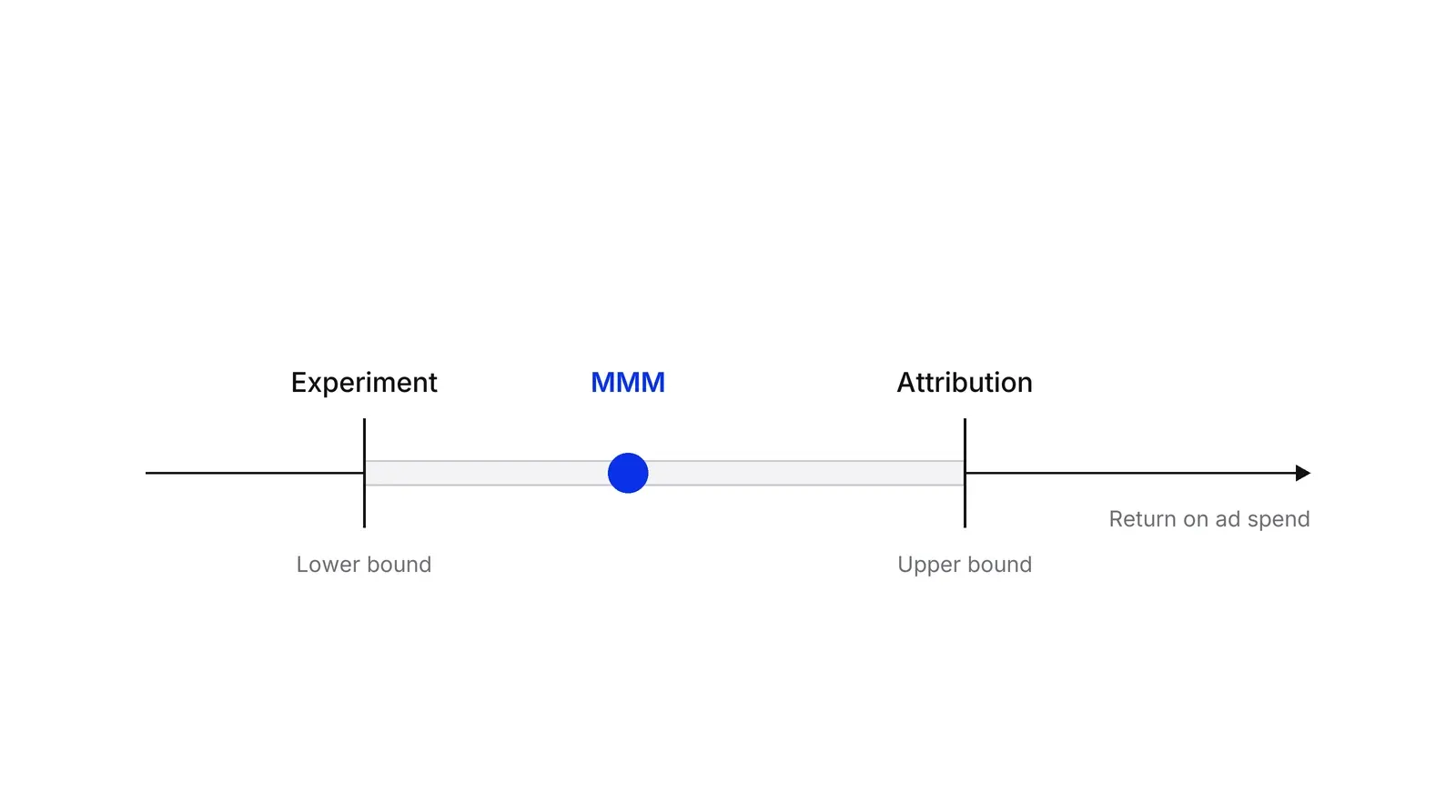 A horizontal Return on ad spend axis. Experiment sits at the left end of a grey band, marked Lower bound; Attribution sits at the right end, marked Upper bound. A blue dot labelled MMM lies between them.