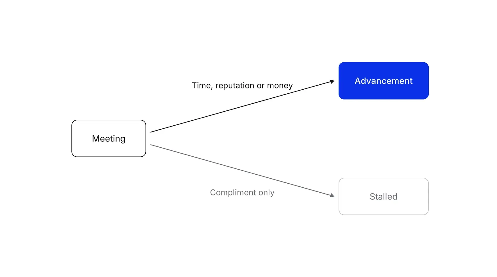A box labelled Meeting with two arrows. The upper arrow, labelled Time, reputation or money, leads to a blue box labelled Advancement. The lower arrow, labelled Compliment only, leads to a grey box labelled Stalled.