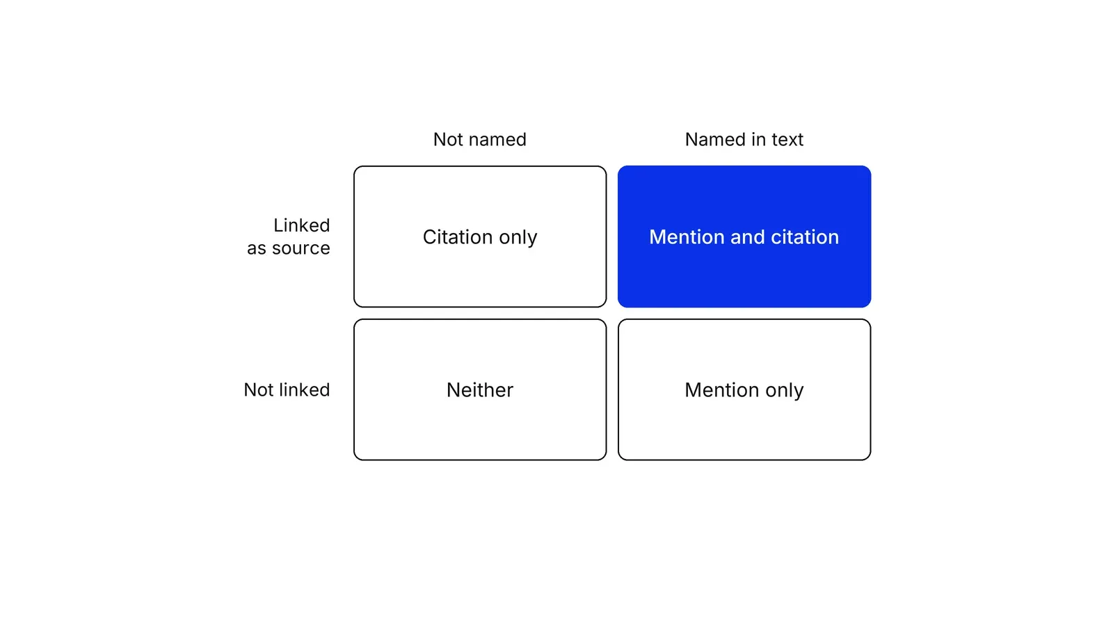 A two-by-two grid. Columns are Not named and Named in text, rows are Linked as source and Not linked. The cells read Citation only, Mention and citation (blue), Neither and Mention only.