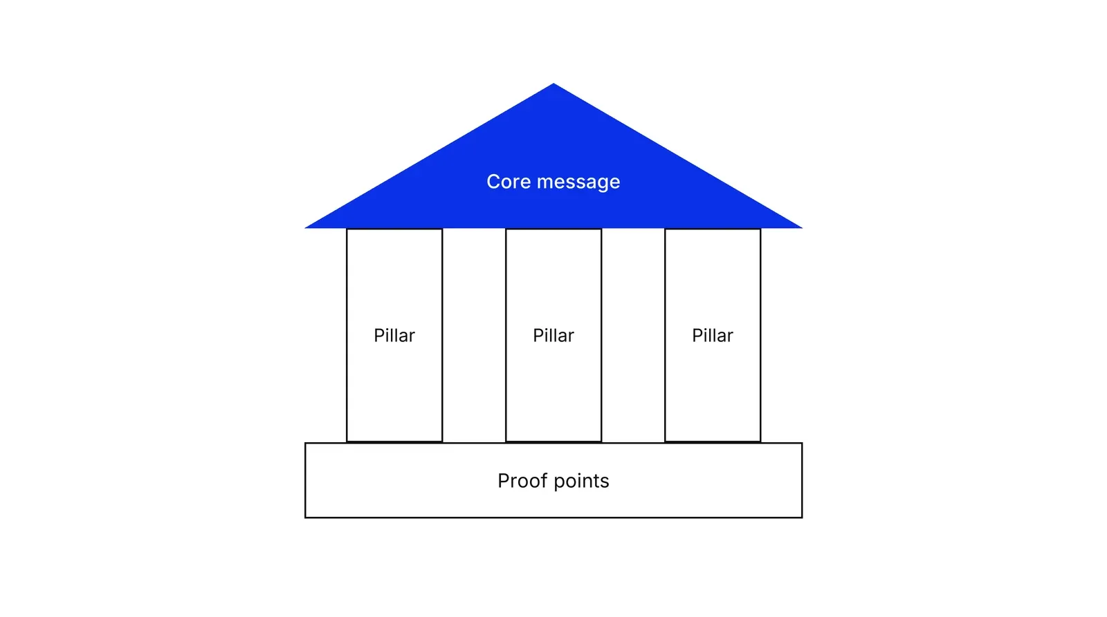 Line drawing of a house: a blue roof labelled Core message, three columns each labelled Pillar, and a base labelled Proof points.