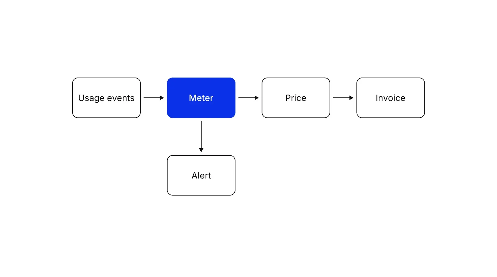 Four boxes in a row joined by arrows: usage events, a blue meter, price and invoice, with an alert box below the meter.
