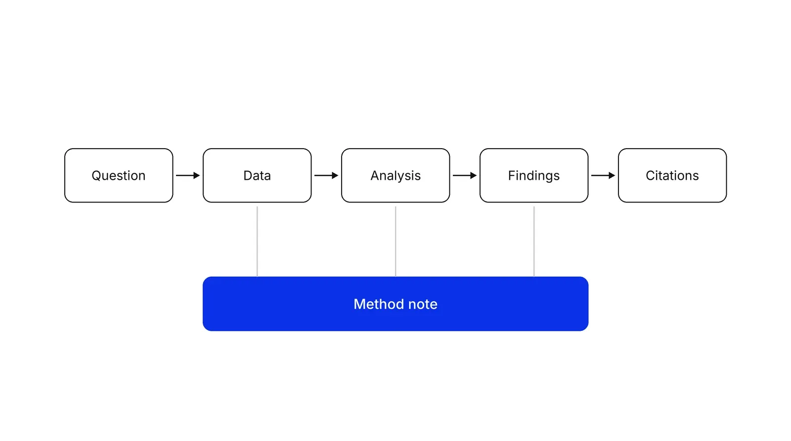 A row of five boxes joined by arrows: Question, Data, Analysis, Findings, Citations. Under Data, Analysis and Findings sits one blue box labelled Method note.