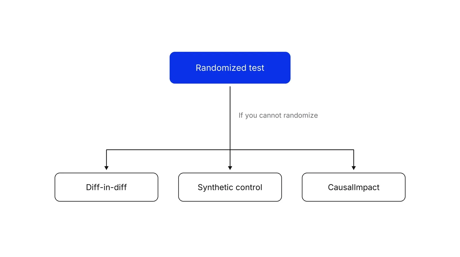 A blue box labelled Randomized test sits at the top with an arrow labelled If you cannot randomize leading down to three outlined boxes: Diff-in-diff, Synthetic control and CausalImpact.