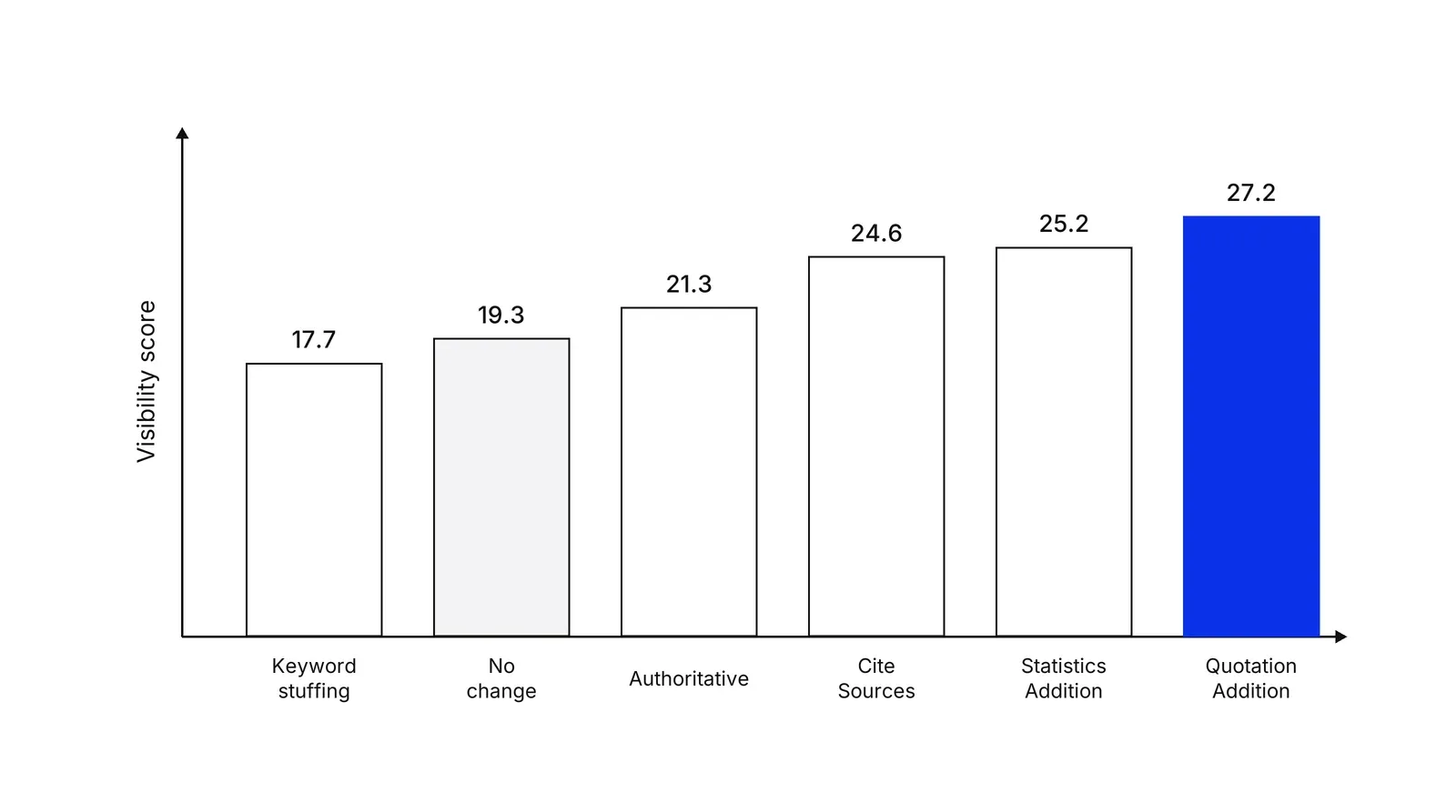 A bar chart of six bars on a visibility score axis: Keyword stuffing 17.7, No change 19.3, Authoritative 21.3, Cite Sources 24.6, Statistics Addition 25.2 and a blue Quotation Addition bar at 27.2.
