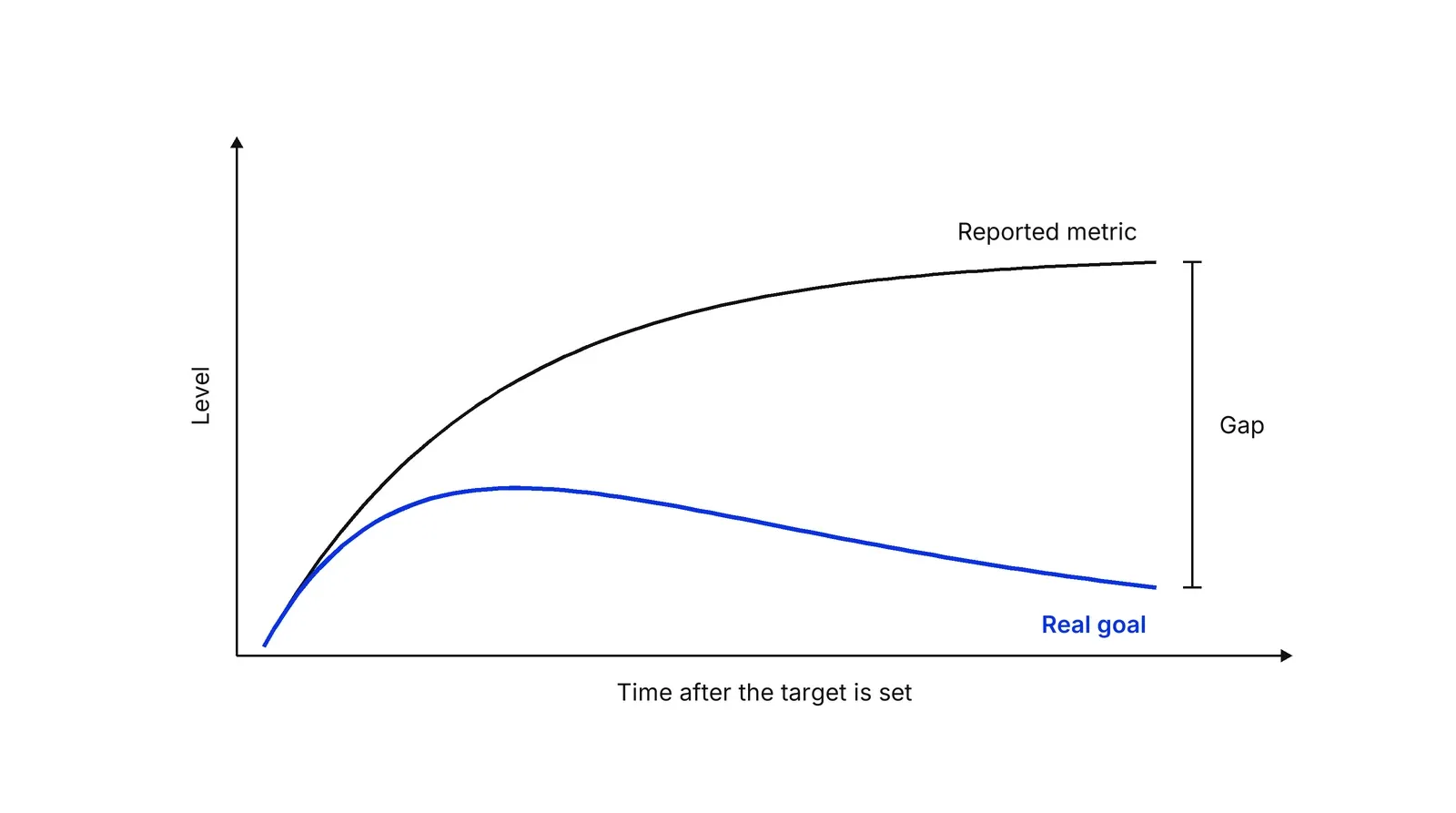 A line chart with time after the target is set on the horizontal axis. A black line for the reported metric keeps rising. A blue line for the real goal rises with it at first, peaks, then falls, leaving a widening gap marked at the right.