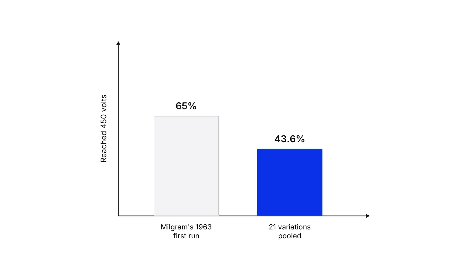 Two bars showing the share of participants who reached the 450-volt switch: 65 percent in Milgram's 1963 first run and 43.6 percent across 21 variations pooled, the second bar in blue.
