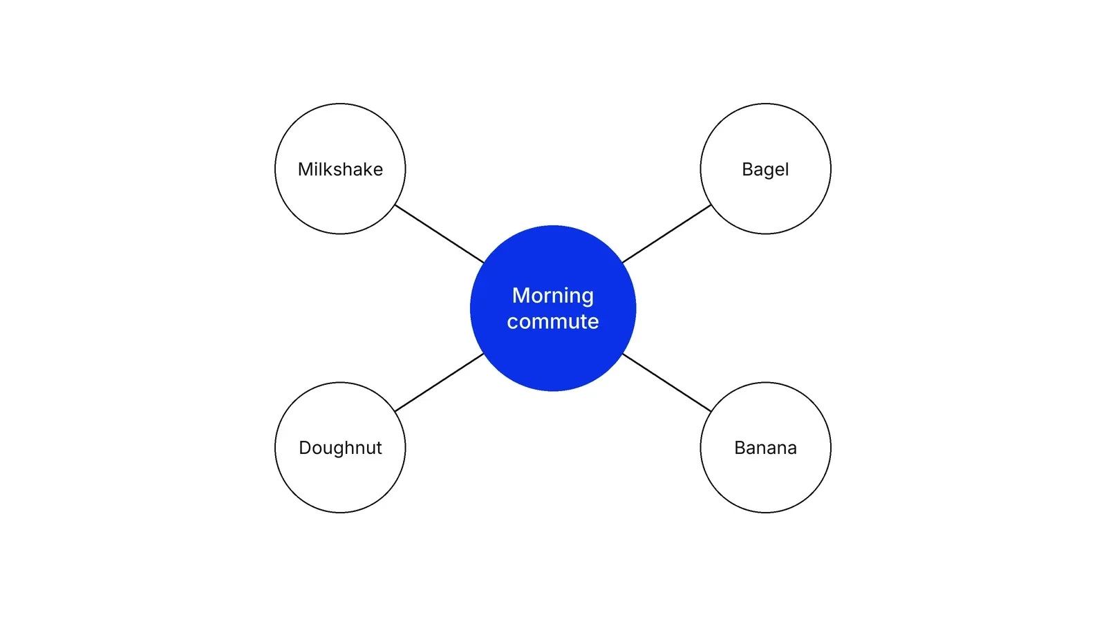 A blue circle labelled Morning commute in the centre, linked by lines to four circles labelled Milkshake, Bagel, Banana and Doughnut.