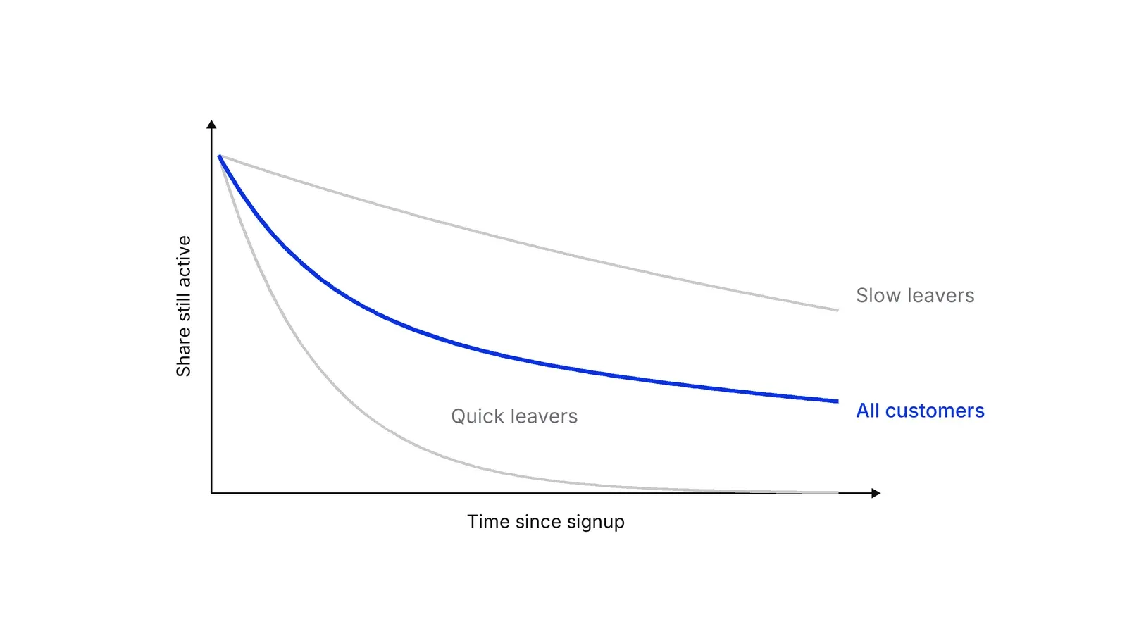 A line chart with time since signup on the horizontal axis and share still active on the vertical axis. A grey curve for quick leavers drops steeply to near zero. A grey curve for slow leavers declines gently. A blue curve for all customers, the average of the two, drops fast at first and then flattens.