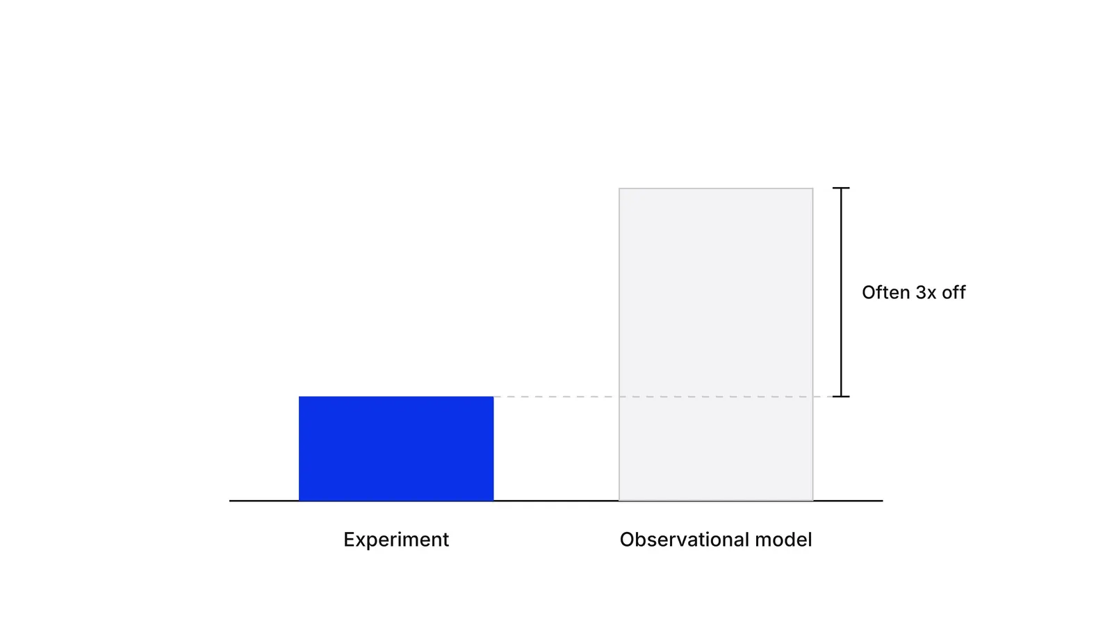 Two bars. The short blue bar is labelled Experiment. The much taller grey bar is labelled Observational model, with a bracket between the two tops labelled Often 3x off.