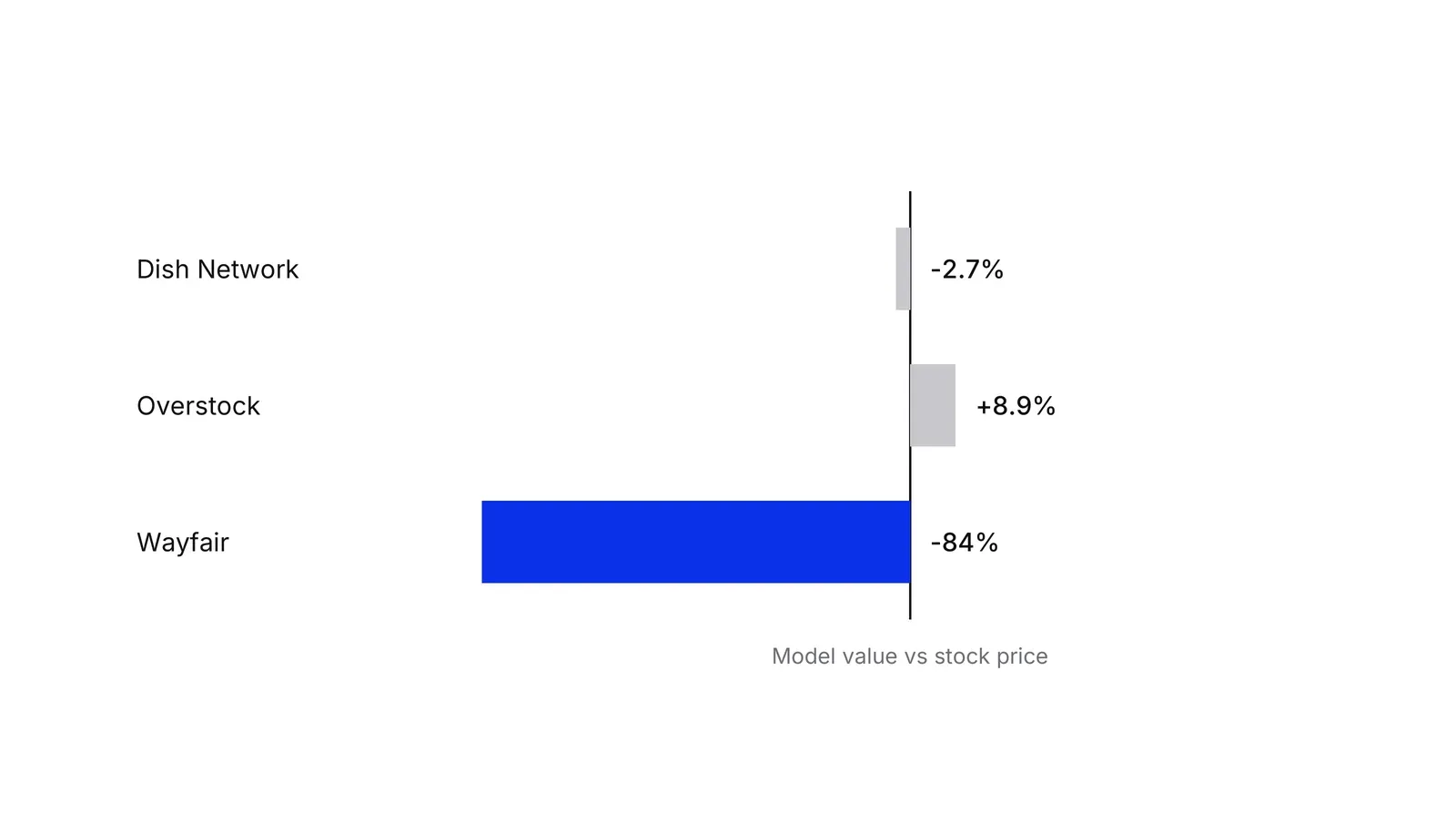 Horizontal bars around a zero line: Dish Network 2.7% below its stock price, Overstock 8.9% above, and Wayfair, in blue, 84% below.