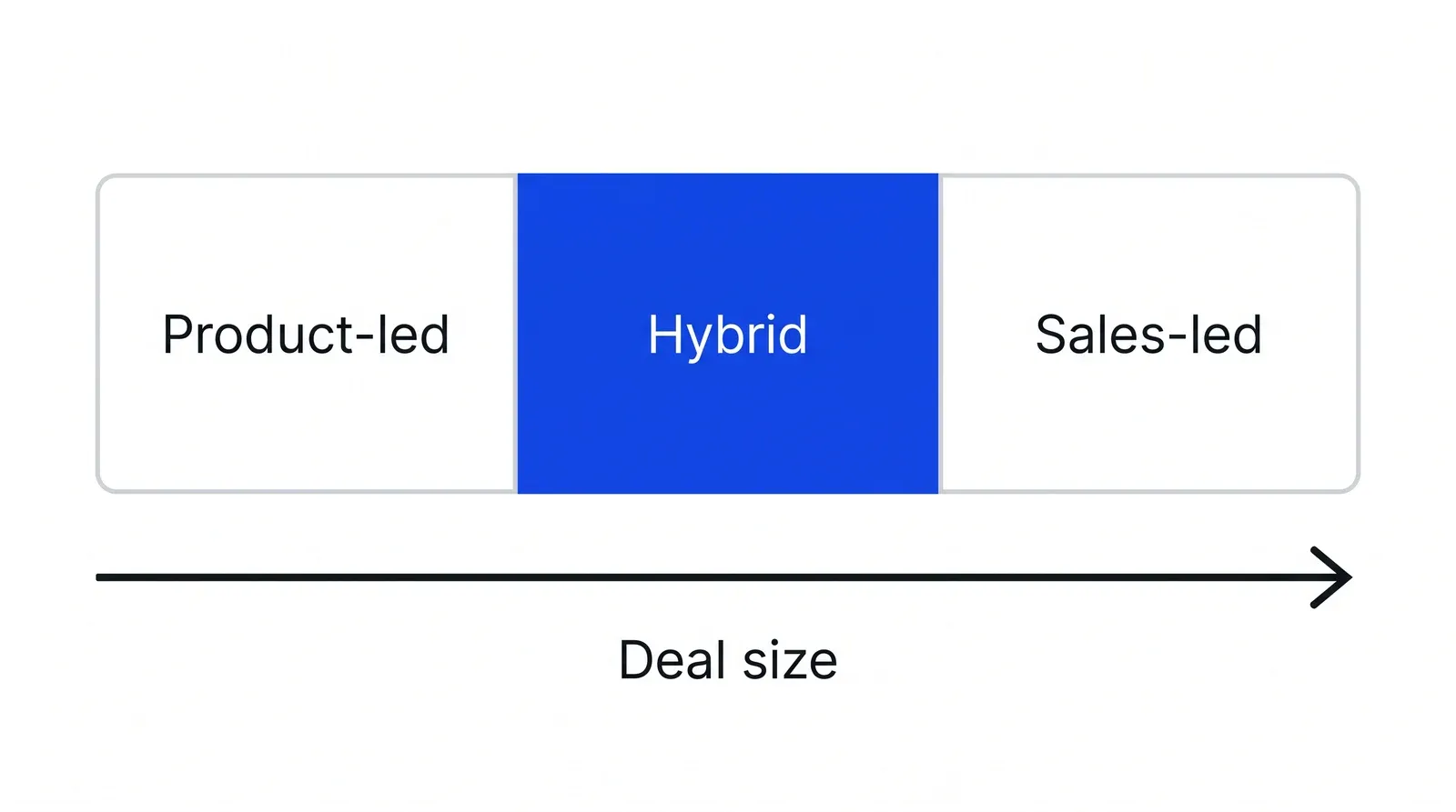 A horizontal arrow labelled Deal size, running from small on the left to large on the right. Three zones sit along it: Product-led on the left, Hybrid in the middle, Sales-led on the right. The Hybrid zone is blue.