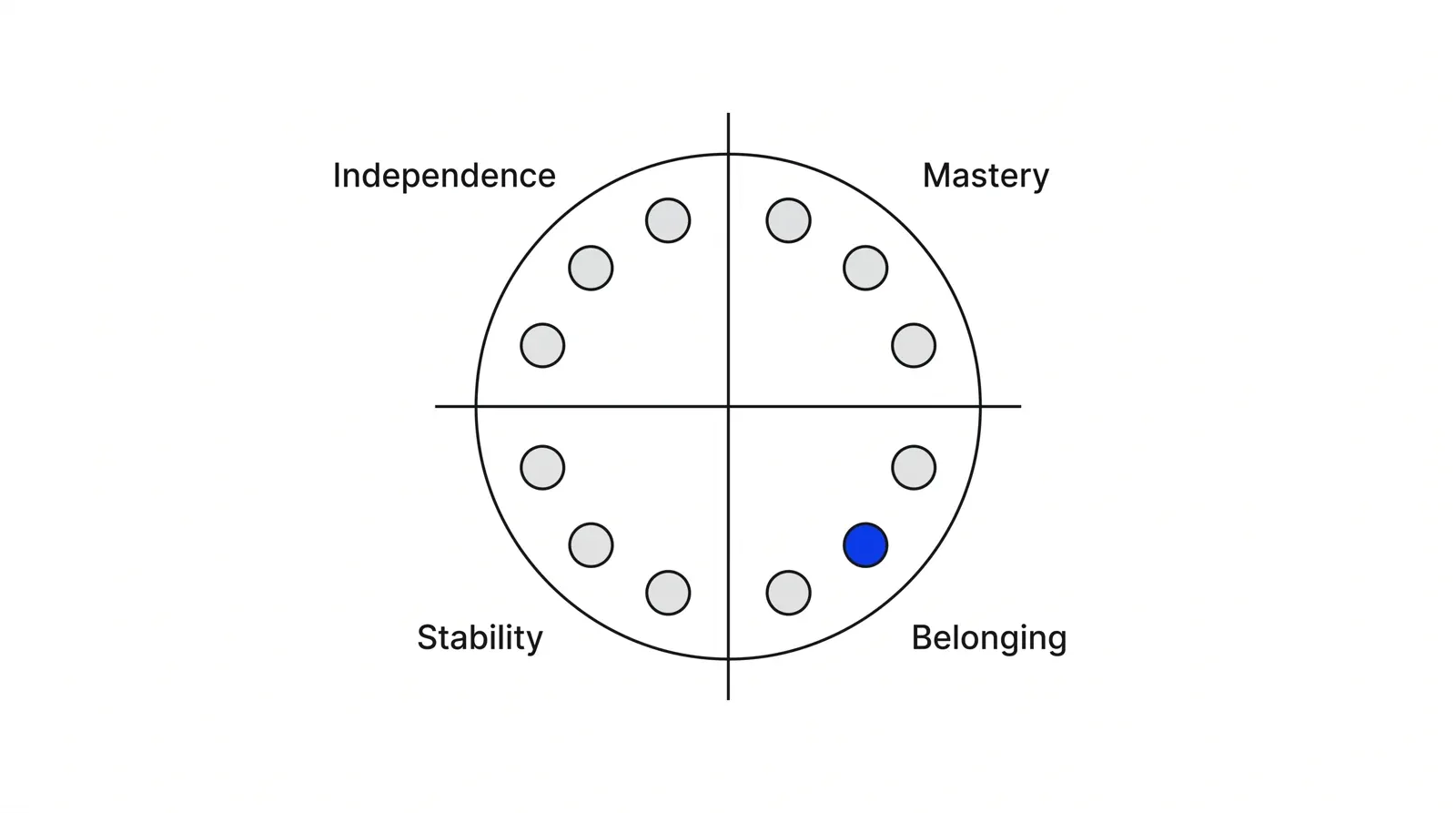 A circle split into four labelled quadrants, Independence, Mastery, Belonging and Stability, each holding three small unlabelled dots for twelve total; one dot is blue.