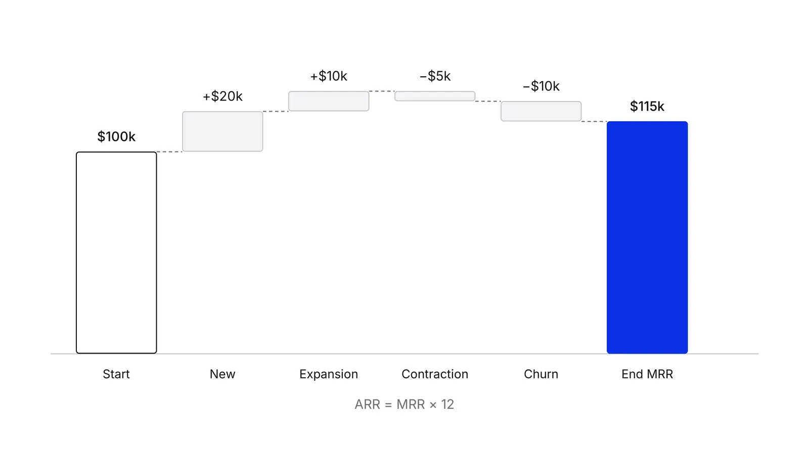 A bridge chart of monthly recurring revenue. A tall bar for starting MRR, then floating bars that add new and expansion revenue and subtract contraction and churn, ending at a blue bar for ending MRR.