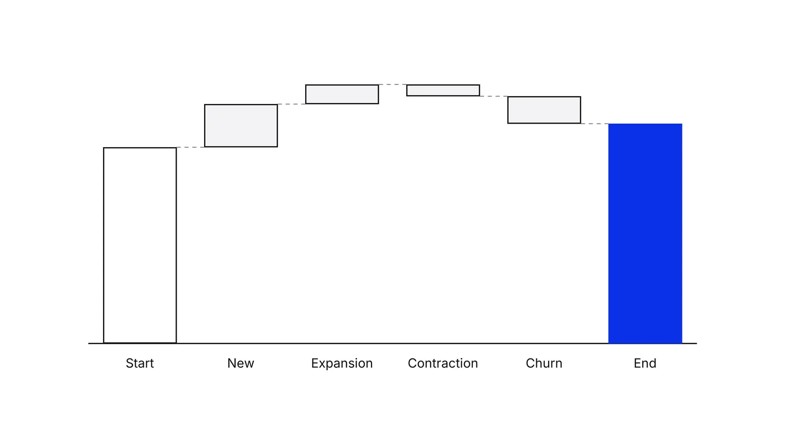 A bridge chart of monthly recurring revenue: a start bar, two bars stepping up labelled New and Expansion, two bars stepping down labelled Contraction and Churn, and an End bar in blue.