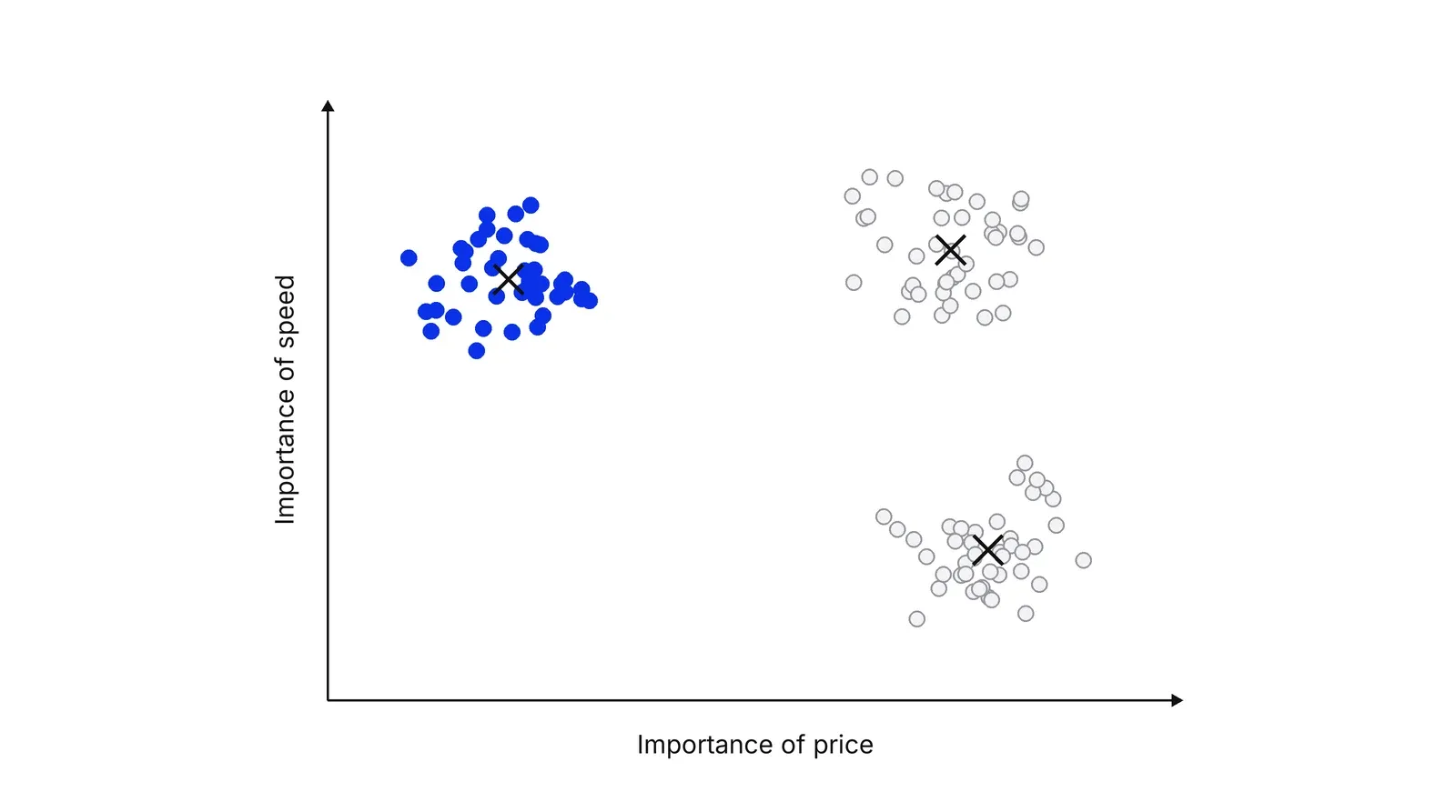 A scatter of dots on two axes, Importance of price and Importance of speed. The dots form three separate clouds, each with a small black cross at its centre. One cloud is blue.