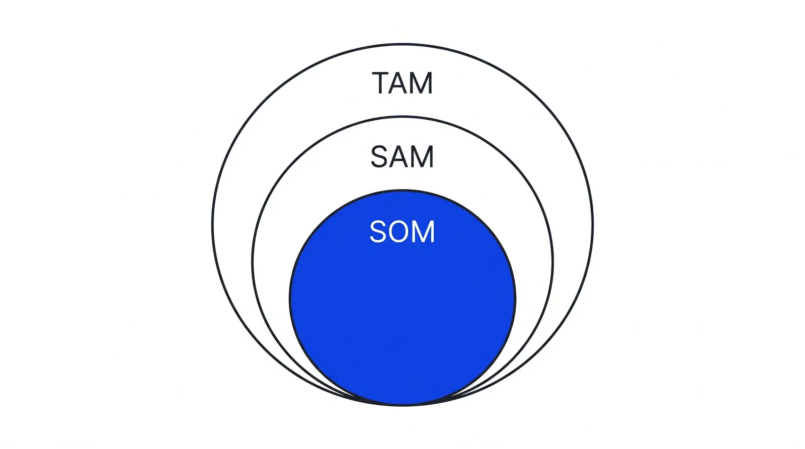 Three nested circles. The largest is labelled TAM, the middle one SAM and the smallest, filled blue, SOM.