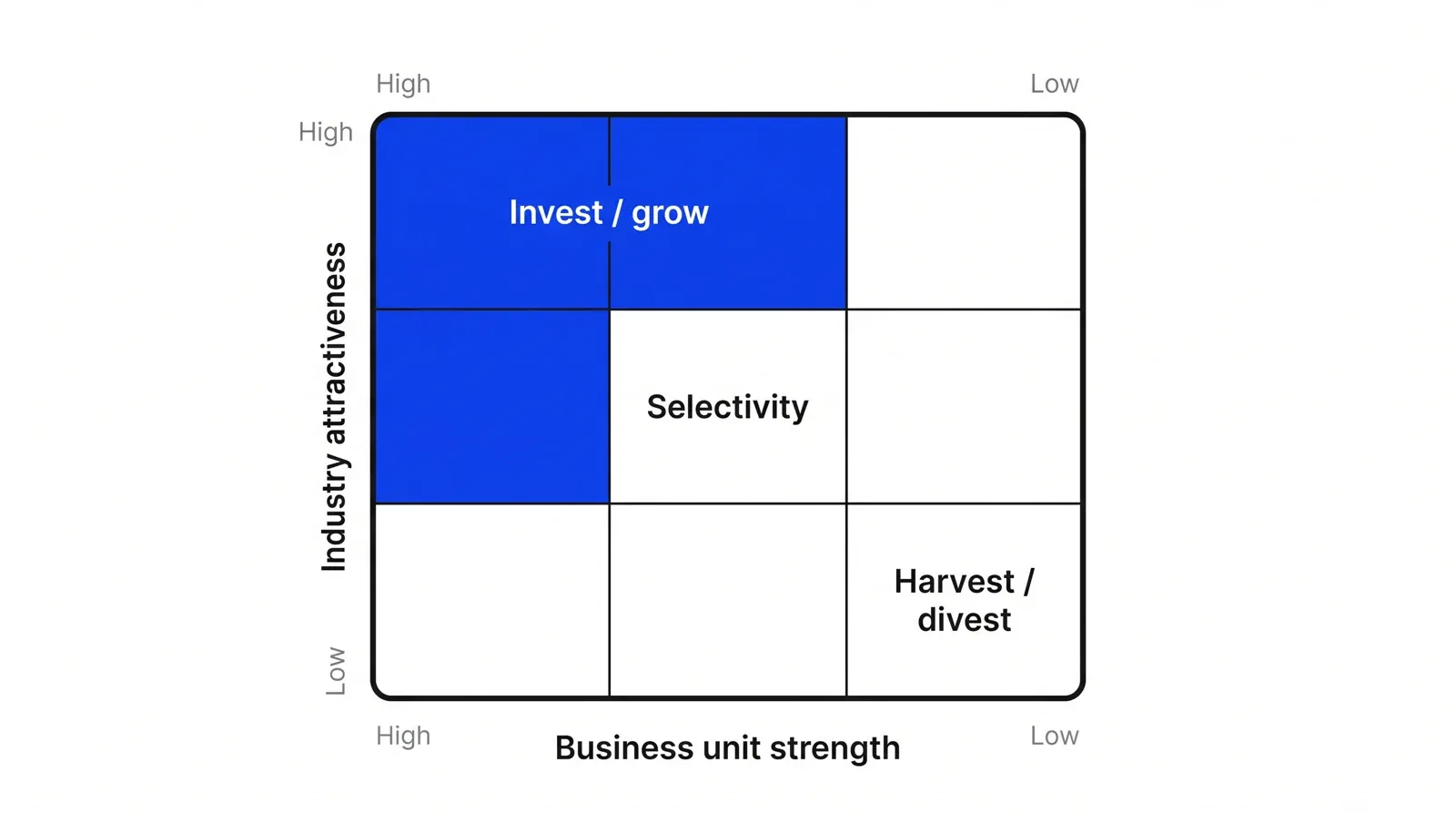 A three-by-three grid with axes Industry attractiveness (high at top) and Business unit strength (high on the left). The top-left three cells form an Invest/grow zone in blue, the diagonal three cells form a Selectivity zone, and the bottom-right three cells form a Harvest/divest zone.