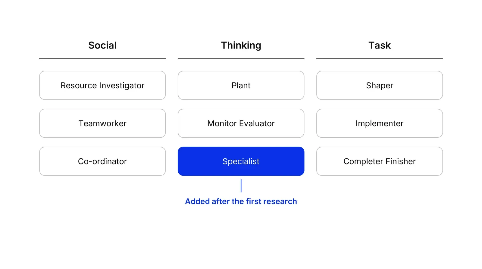 Nine boxes in three columns. Social: Resource Investigator, Teamworker, Co-ordinator. Thinking: Plant, Monitor Evaluator, Specialist. Task: Shaper, Implementer, Completer Finisher. Specialist is blue, with the note Added after the first research.