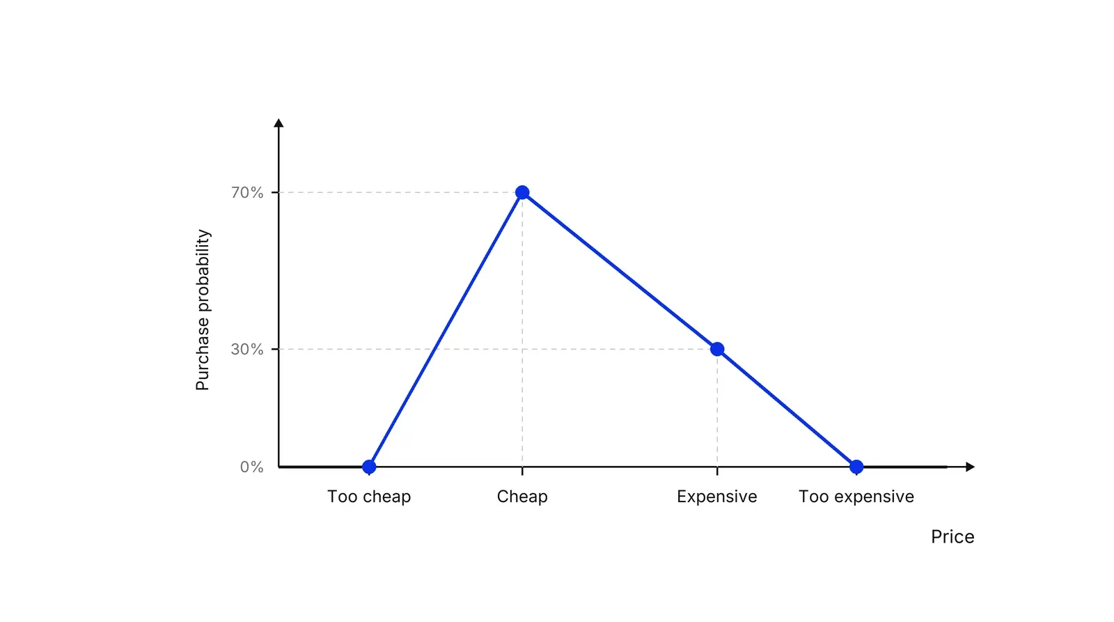 A chart of one respondent's purchase probability against price. A blue line starts at 0% at the respondent's too cheap price, rises to 70% at the cheap price, falls to 30% at the expensive price and returns to 0% at the too expensive price.