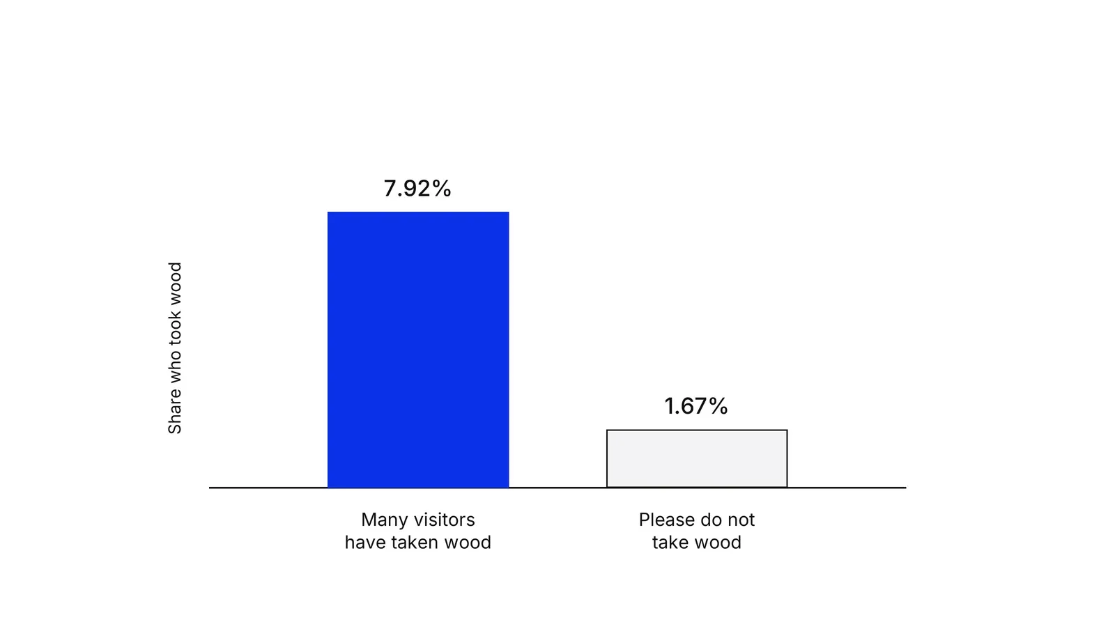 Two bars. The blue bar, Many visitors have taken wood, shows 7.92%. The grey bar, Please do not take wood, shows 1.67%.