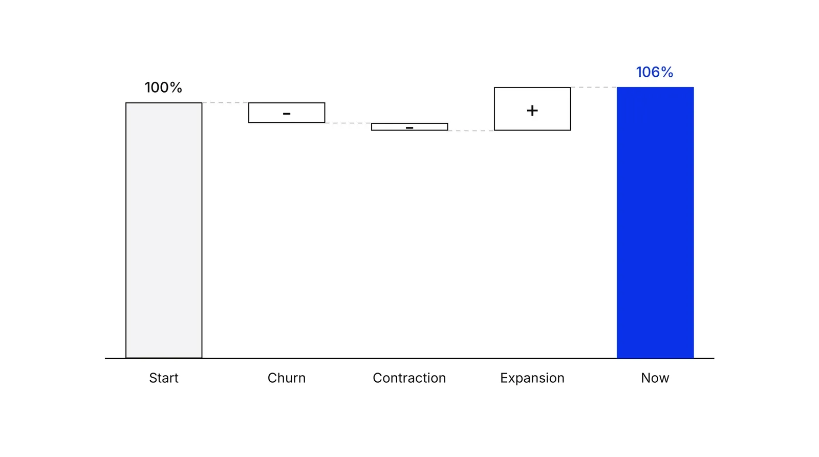A waterfall chart of five bars. Start is a grey bar at 100%. Churn and Contraction step down from it, each marked with a minus. Expansion steps back up, marked with a plus. The last bar, Now, is blue and stands at 106%, a little above Start.