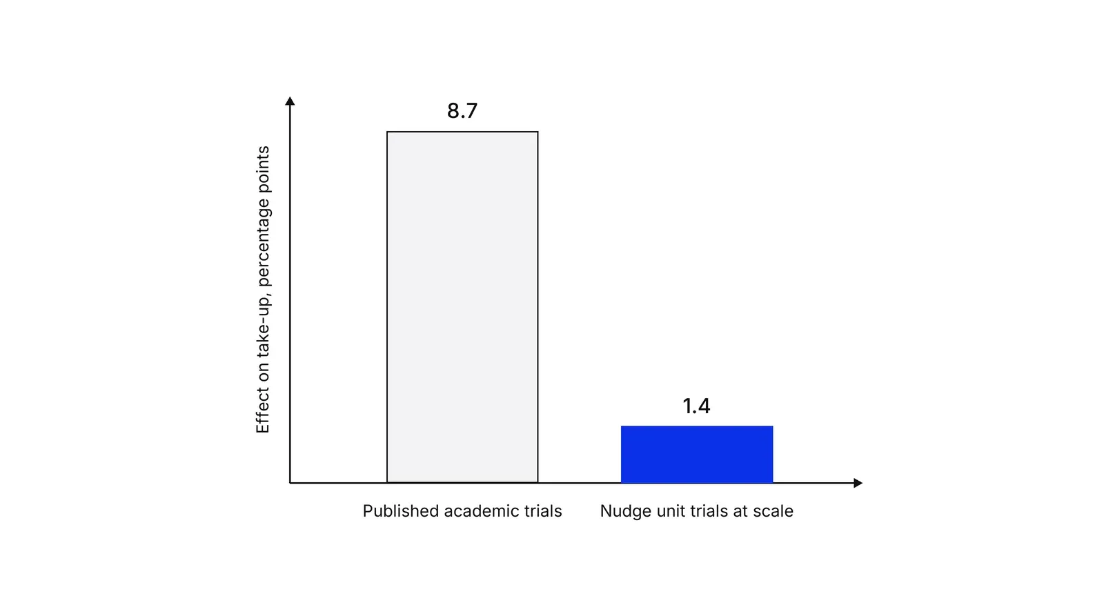 Two bars comparing the average effect of nudges on take-up: 8.7 percentage points in published academic trials and 1.4 percentage points in trials run by two nudge units at scale, with the second bar in blue.