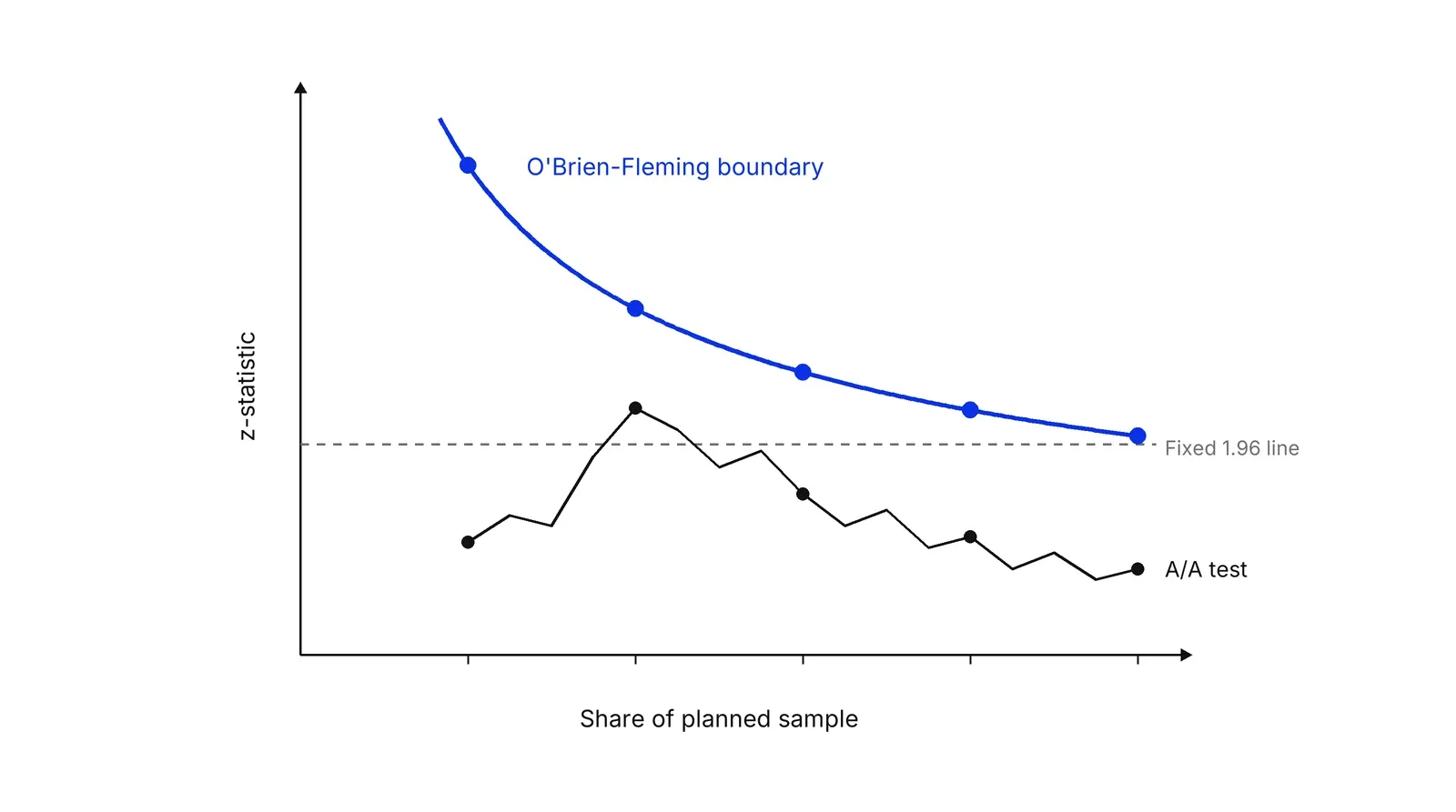Line chart of a test statistic against the share of the planned sample. A blue O'Brien-Fleming boundary starts high at the first of five looks and falls toward 2 at the last one. A grey dashed line marks the fixed 1.96 threshold. A black A/A test path crosses the dashed line at the second look but stays below the blue boundary and ends near zero.