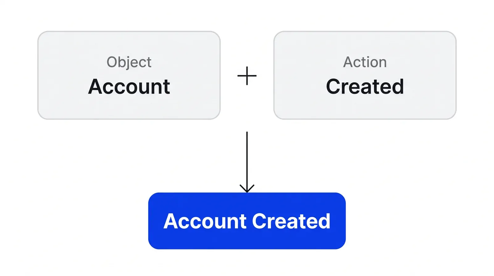 Two grey boxes labelled Object, containing the word Account, and Action, containing the word Created, joining into one blue box labelled Account Created, the resulting event name.