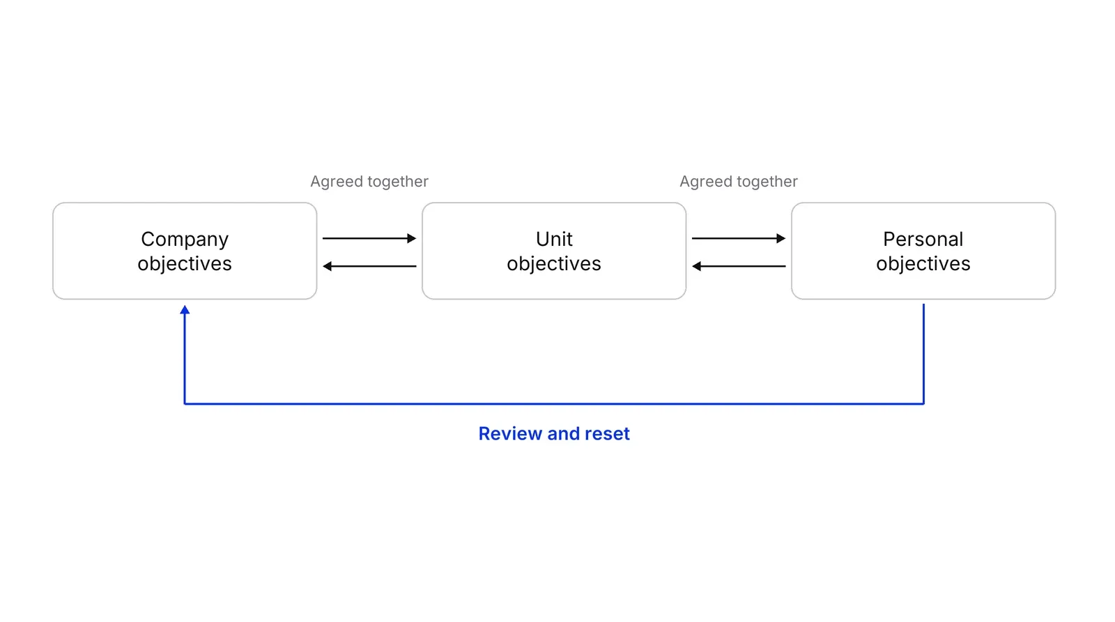 Three boxes in a row, Company objectives, Unit objectives and Personal objectives, joined by two-way arrows labelled Agreed together, with a blue arrow looping from Personal objectives back to Company objectives labelled Review and reset.