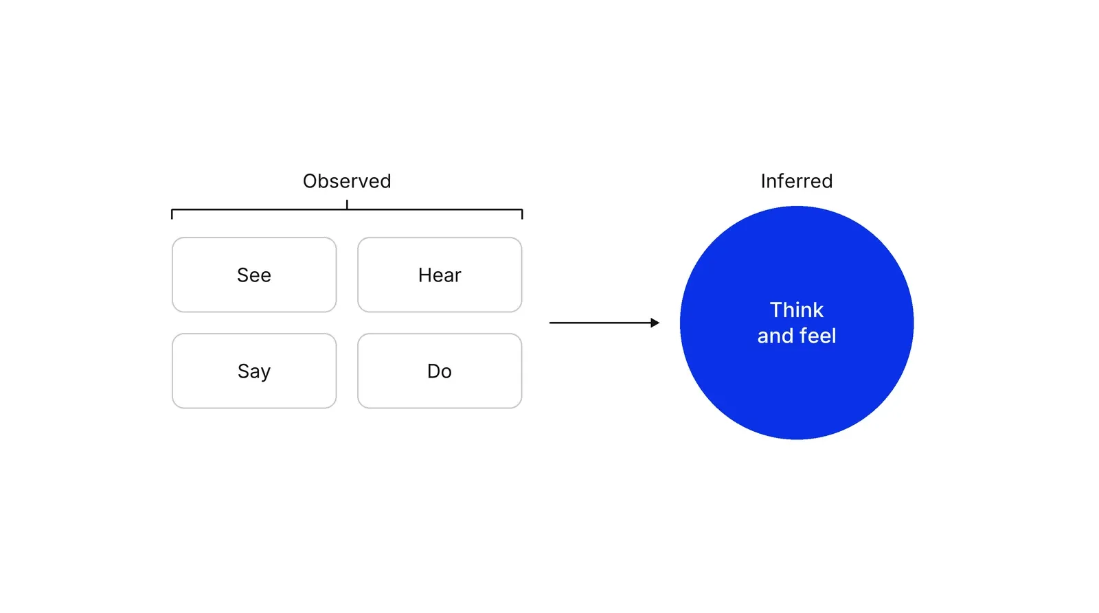 Four grey boxes labelled See, Hear, Say and Do grouped under the word Observed, with an arrow pointing to a blue circle labelled Think and feel under the word Inferred.