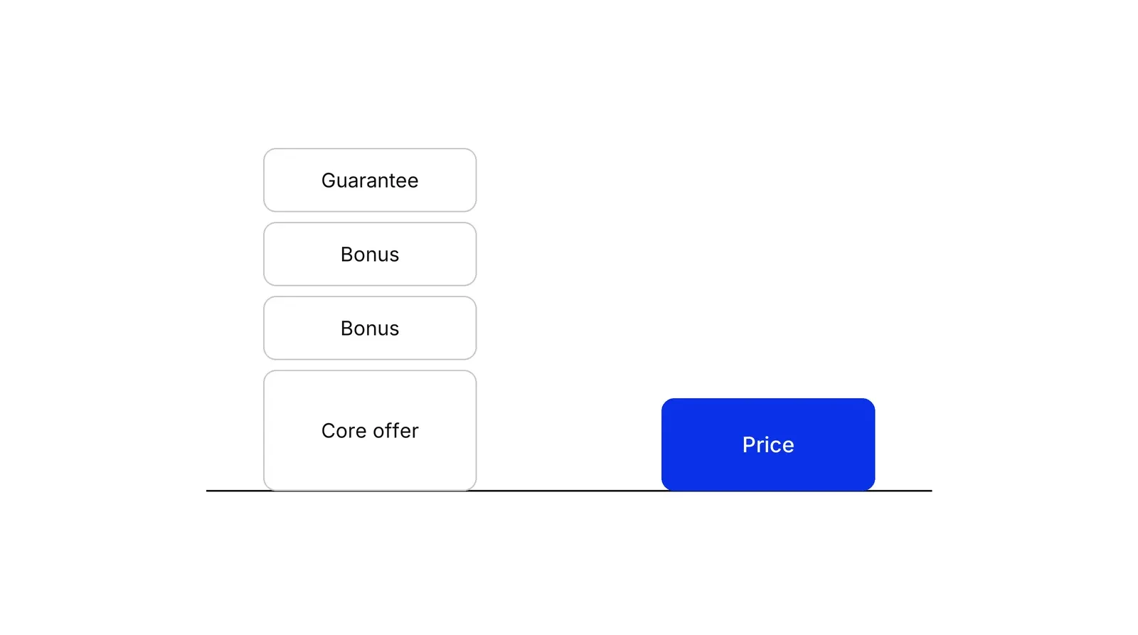 On the left, a tall column of four stacked boxes labelled Core offer, Bonus, Bonus and Guarantee. On the right, a much shorter single blue box labelled Price, standing on the same baseline.