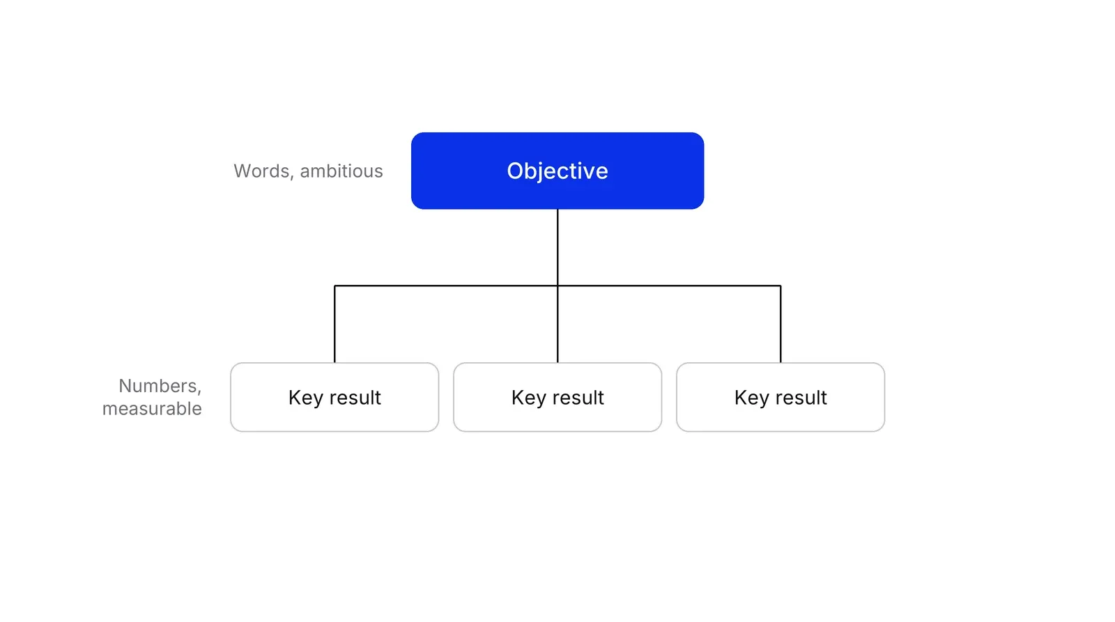 One blue box labelled Objective sits above three boxes labelled Key result, joined by lines. A note beside the objective says Words, ambitious and a note beside the key results says Numbers, measurable.