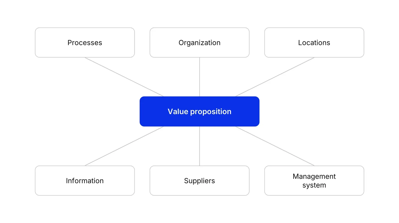 A blue box labelled Value proposition in the centre, connected to six grey boxes: Processes, Organization, Locations, Information, Suppliers and Management system.