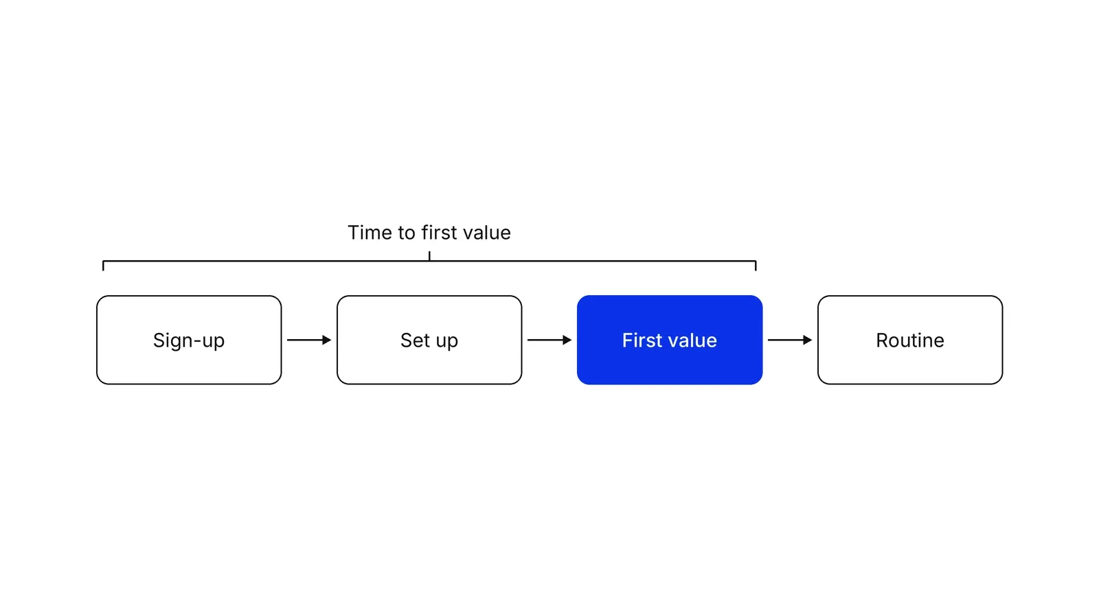 Four boxes in a row joined by arrows: Sign-up, Set up, First value in blue, and Routine, with a bracket over the first three labelled Time to first value.