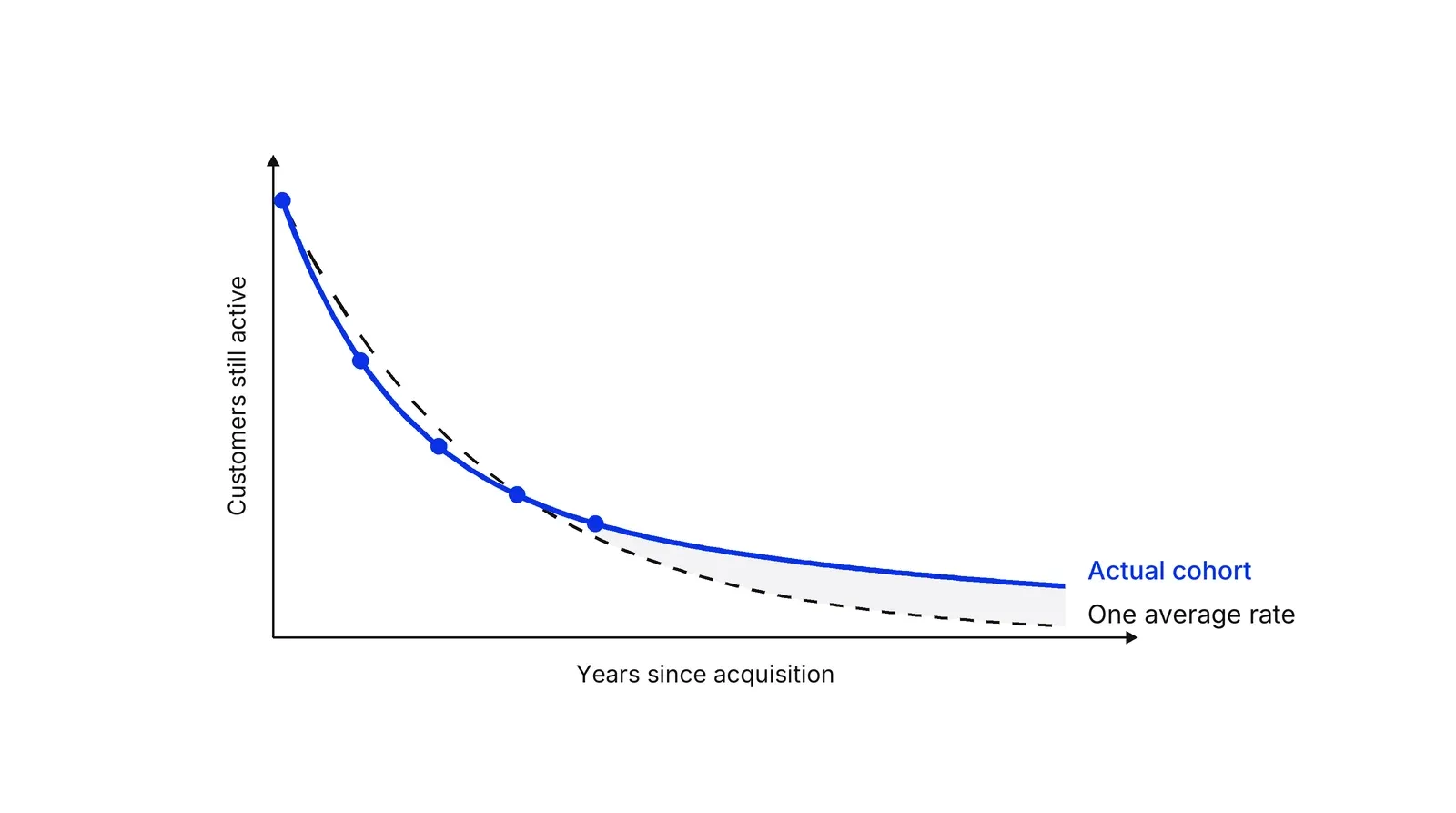 A line chart of customers still active against years since acquisition. A blue line for the actual cohort drops and flattens, with dots on the first five observed years. A dashed black line for one average rate follows it closely for four years, then falls below it, and the gap between the two is shaded grey.