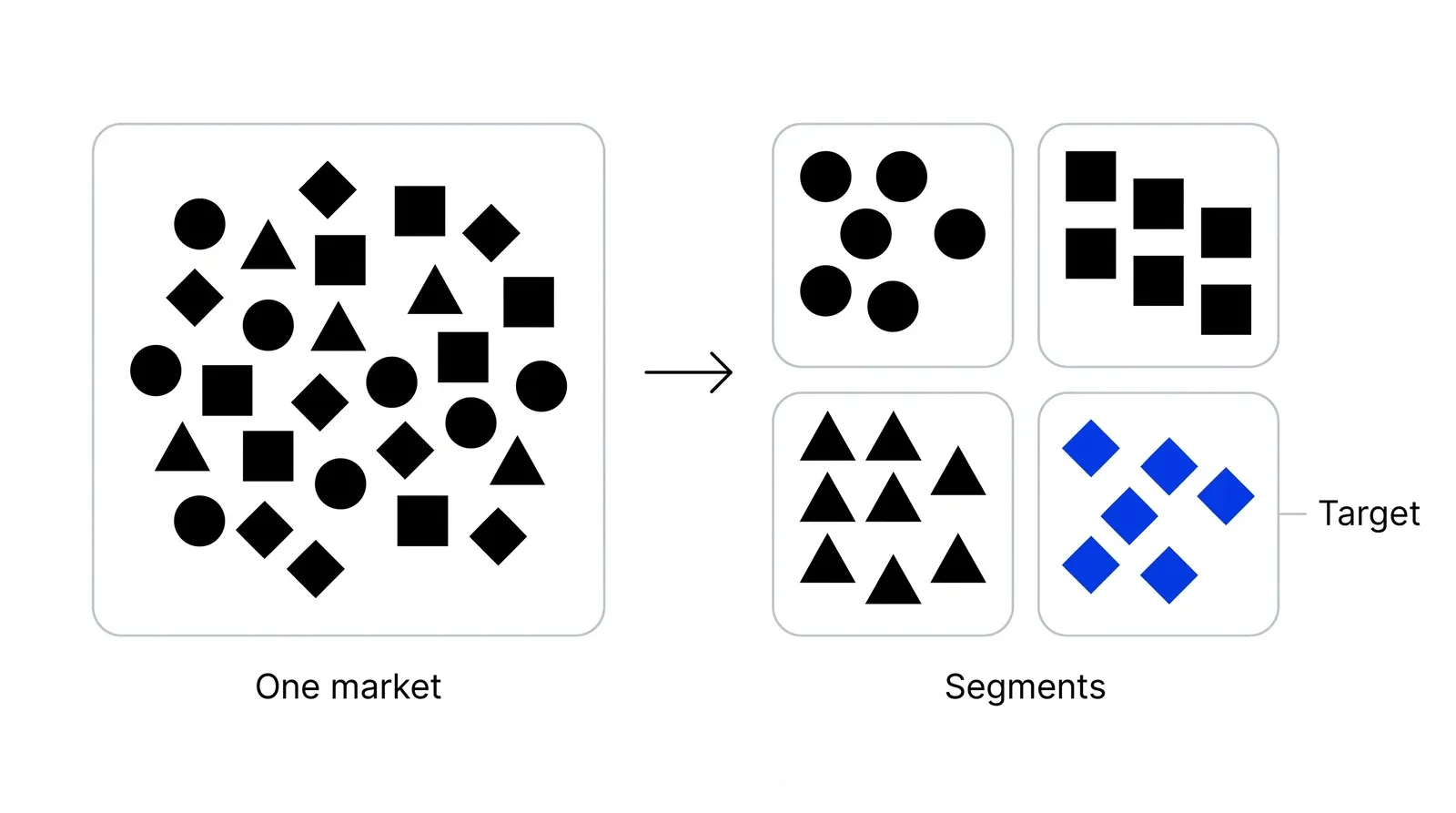 On the left, a loose field of mixed dots labelled One market. An arrow points right to the same dots sorted into four separate clusters labelled Segments; one cluster is blue and labelled Target.