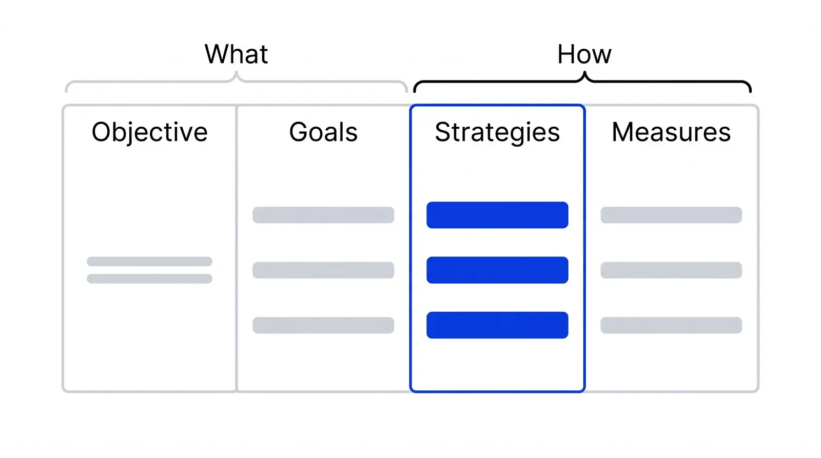 A single page split into four columns labelled Objective, Goals, Strategies and Measures. A bracket marks the first two as What and the last two as How; each strategy row lines up with a measure row. The Strategies column is blue.